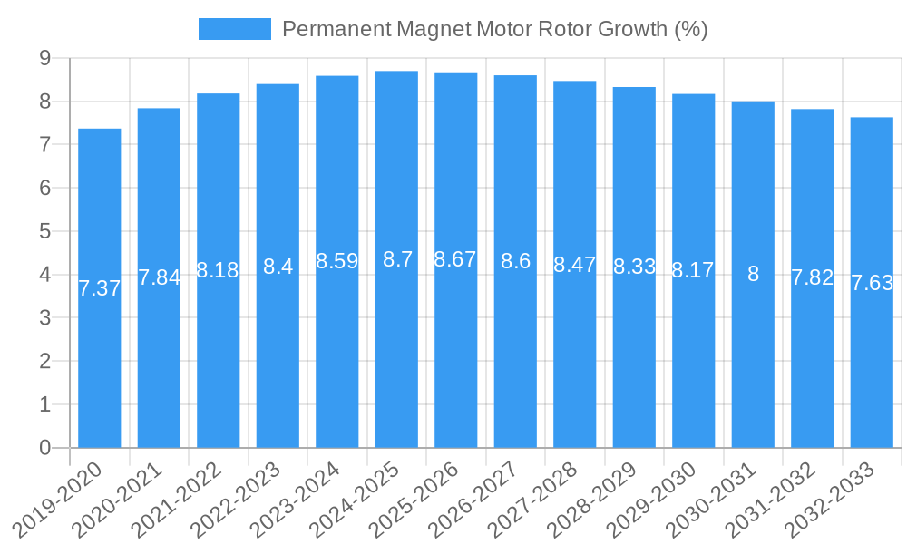 Permanent Magnet Motor Rotor Growth