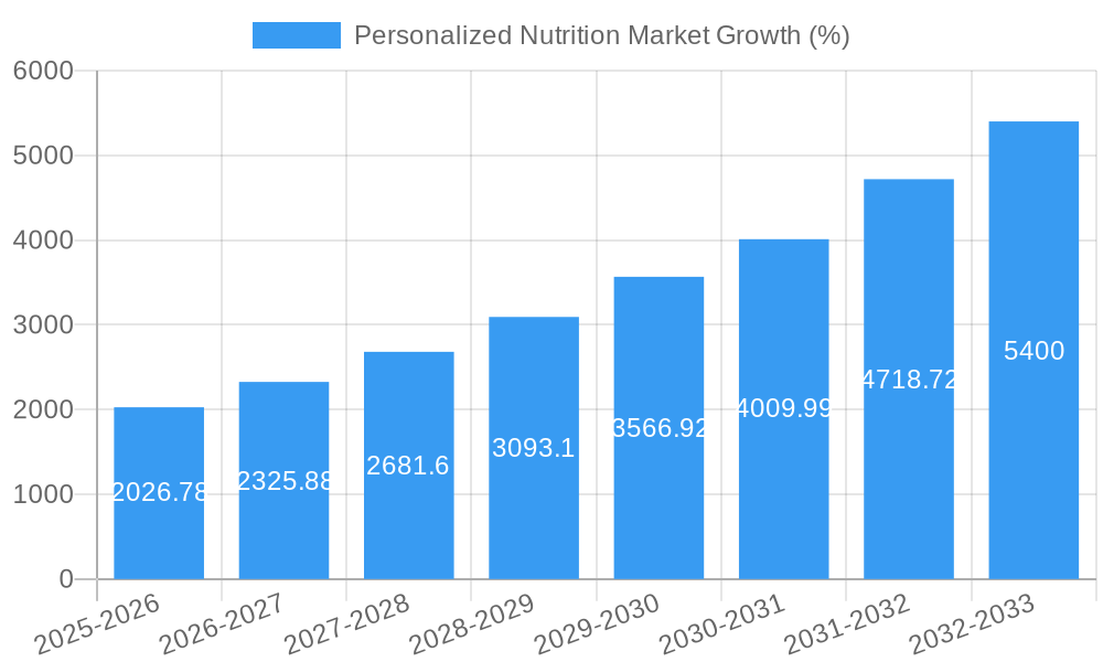 Personalized Nutrition Market Growth