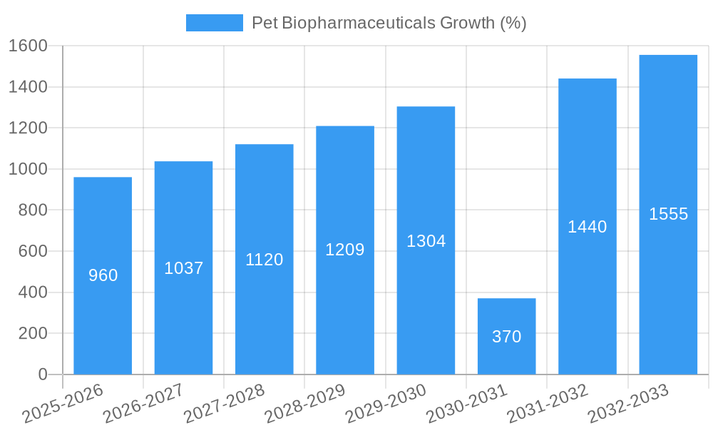 Pet Biopharmaceuticals Growth