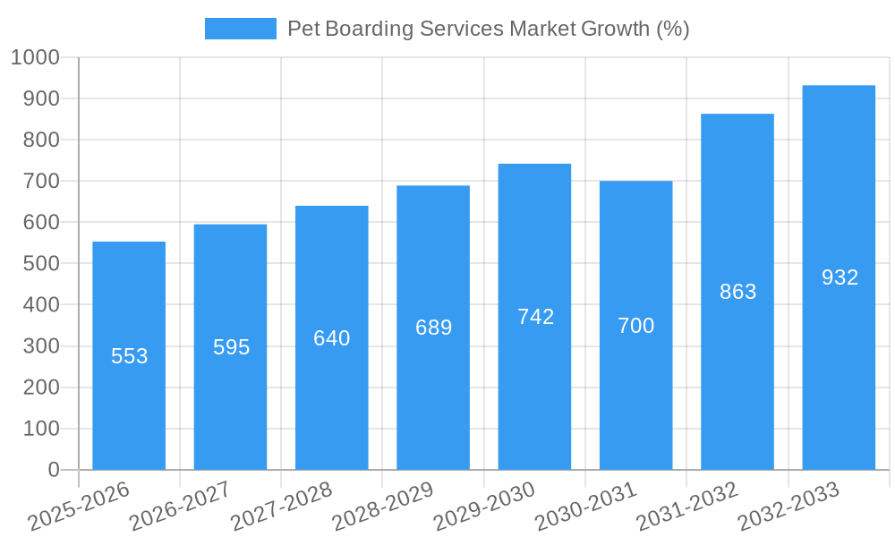 Pet Boarding Services Market Growth