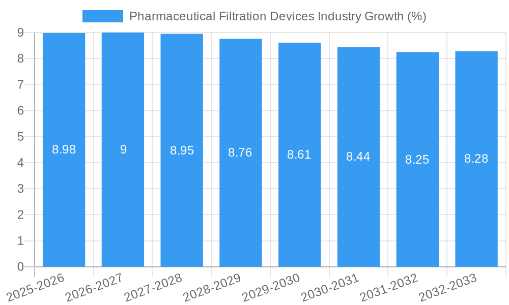 Pharmaceutical Filtration Devices Industry Growth