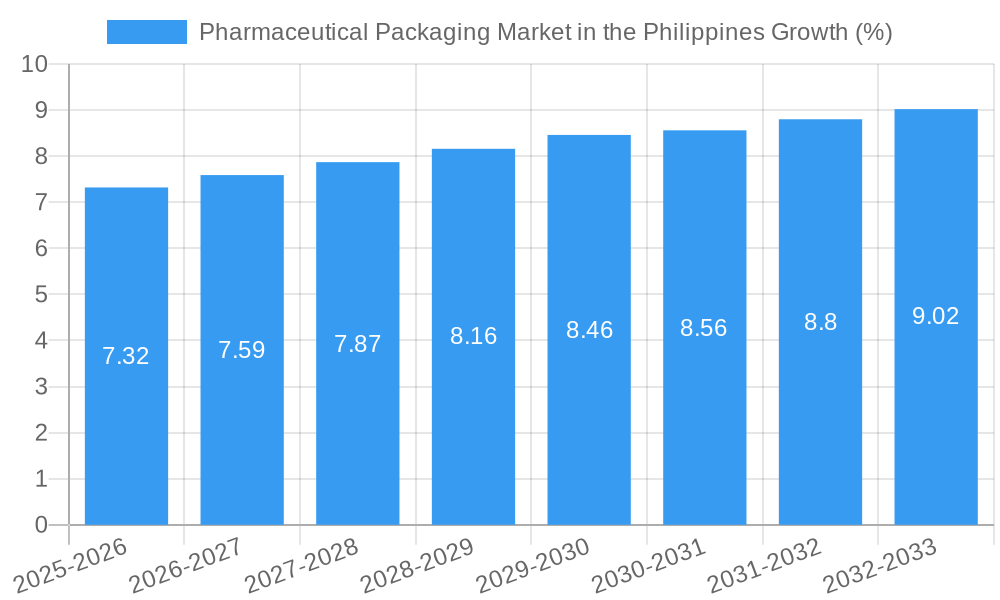 Pharmaceutical Packaging Market in the Philippines Growth