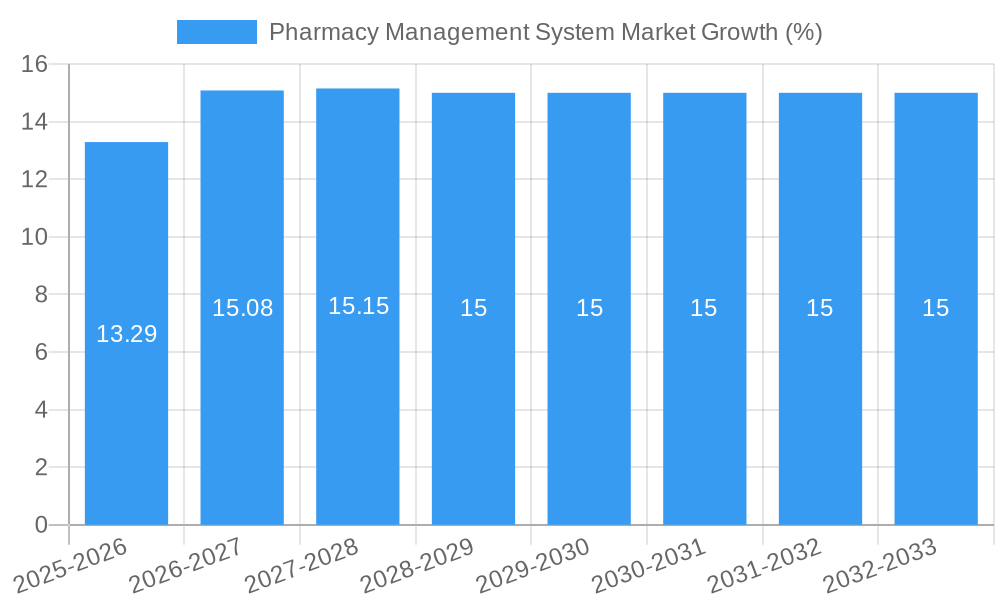 Pharmacy Management System Market Growth