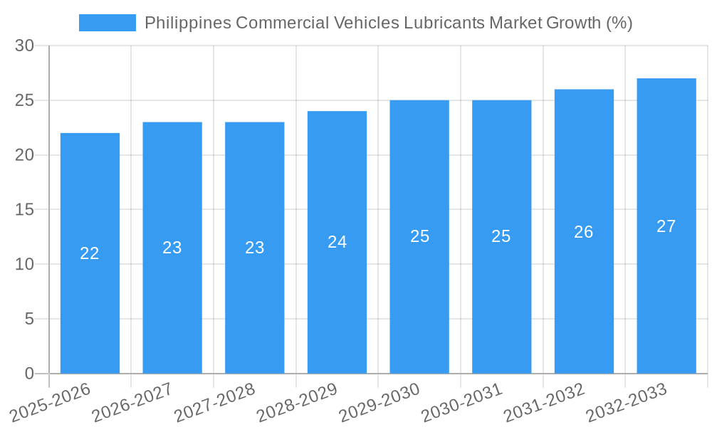 Philippines Commercial Vehicles Lubricants Market Growth