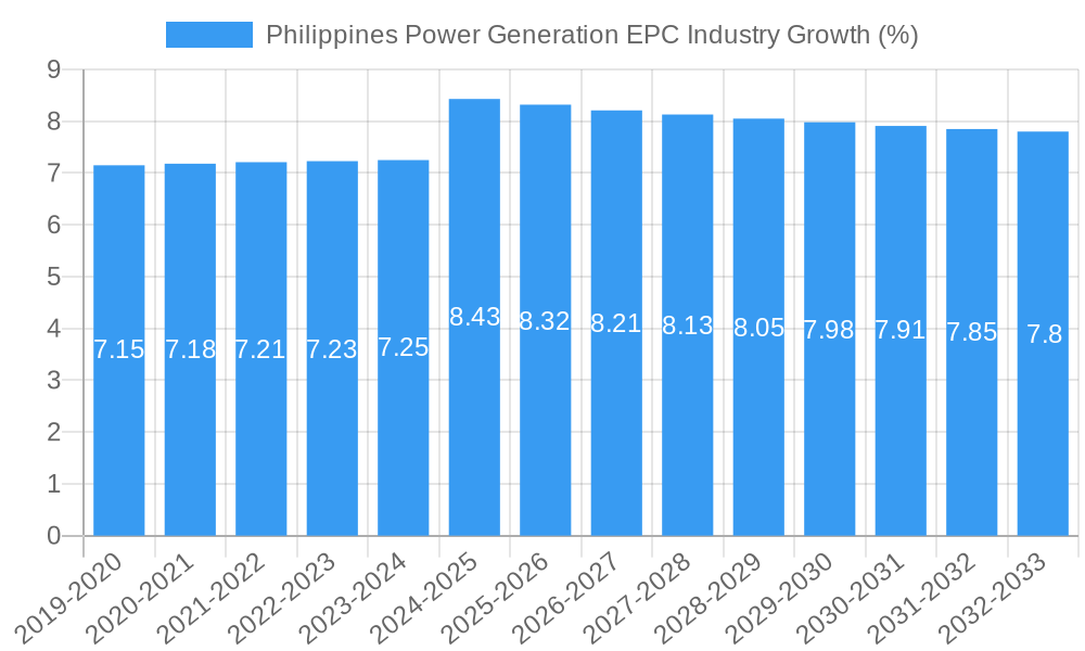 Philippines Power Generation EPC Industry Growth