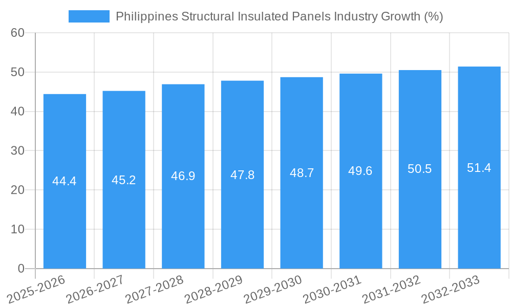 Philippines Structural Insulated Panels Industry Growth