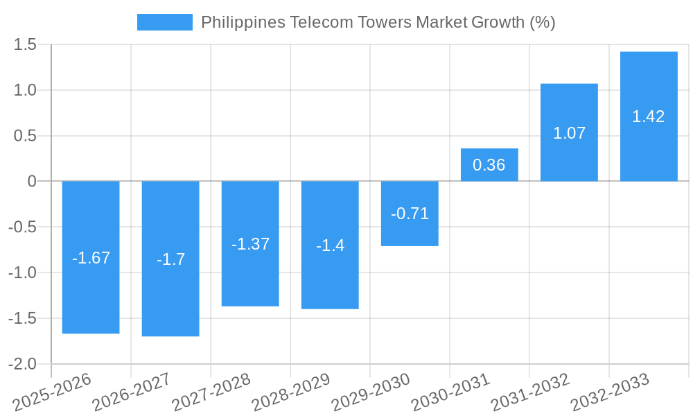 Philippines Telecom Towers Market Growth