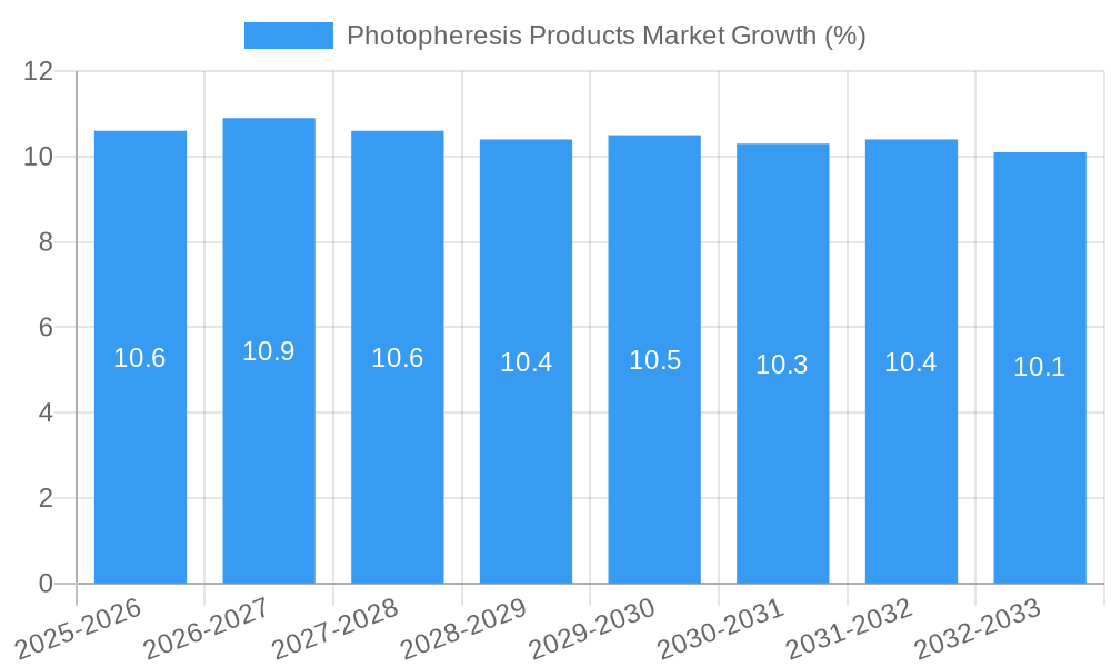 Photopheresis Products Market Growth