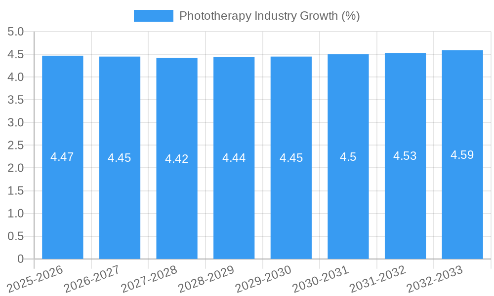 Phototherapy Industry Growth