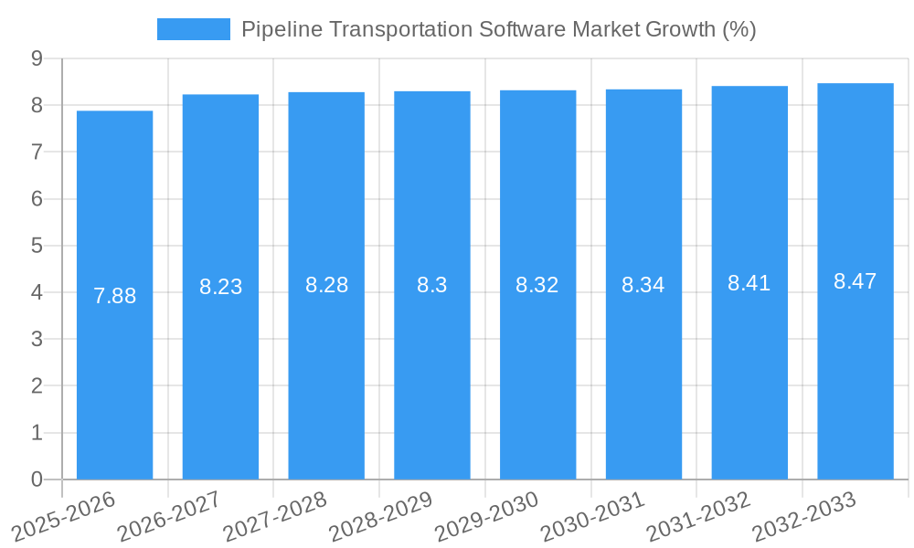 Pipeline Transportation Software Market Growth