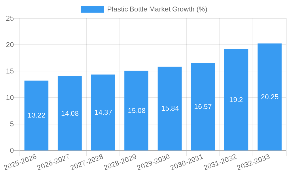 Plastic Bottle Market Growth