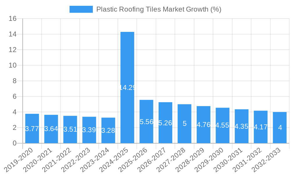 Plastic Roofing Tiles Market Growth