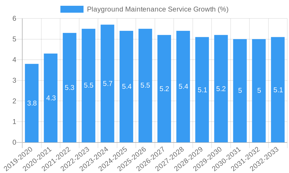 Playground Maintenance Service Growth