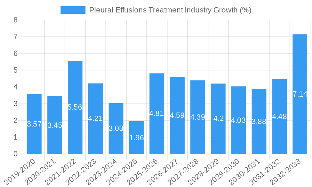 Pleural Effusions Treatment Industry Growth
