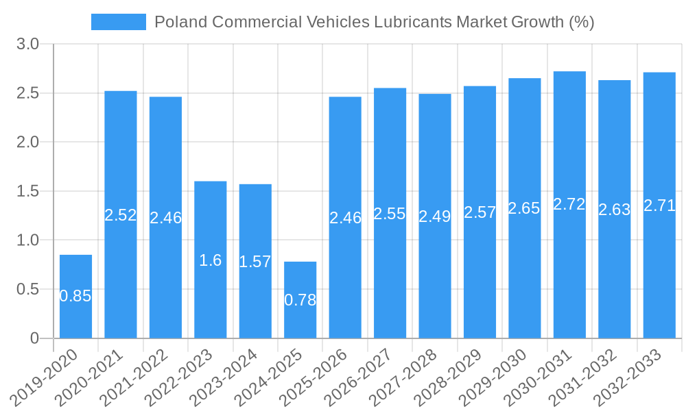 Poland Commercial Vehicles Lubricants Market Growth