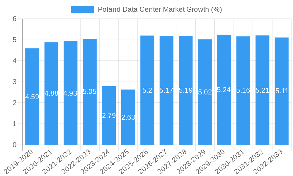 Poland Data Center Market Growth
