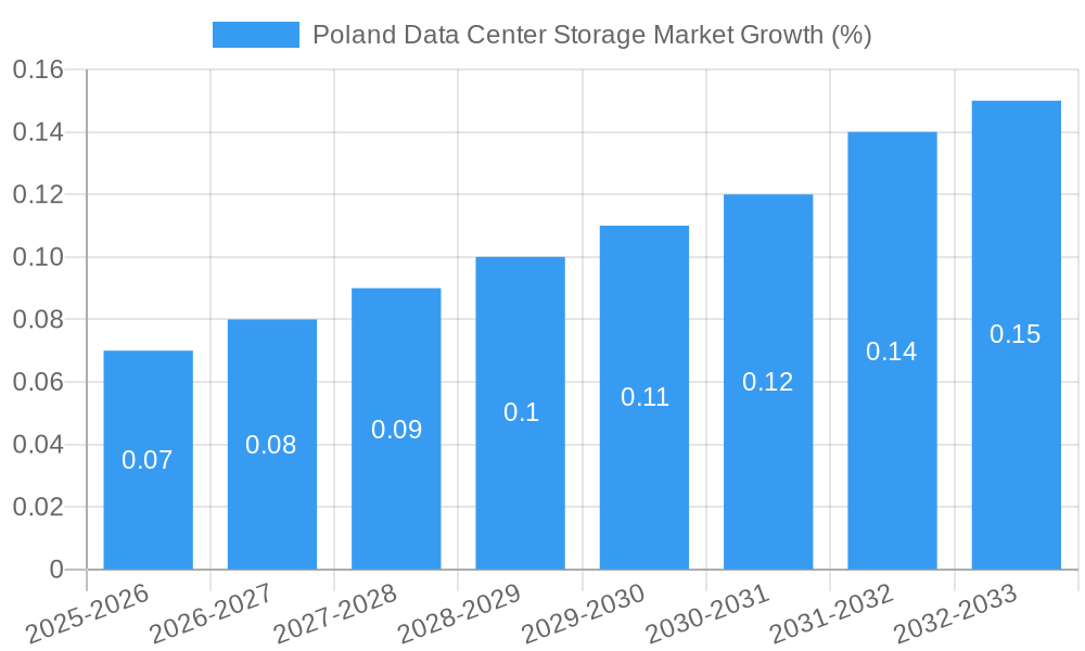 Poland Data Center Storage Market Growth
