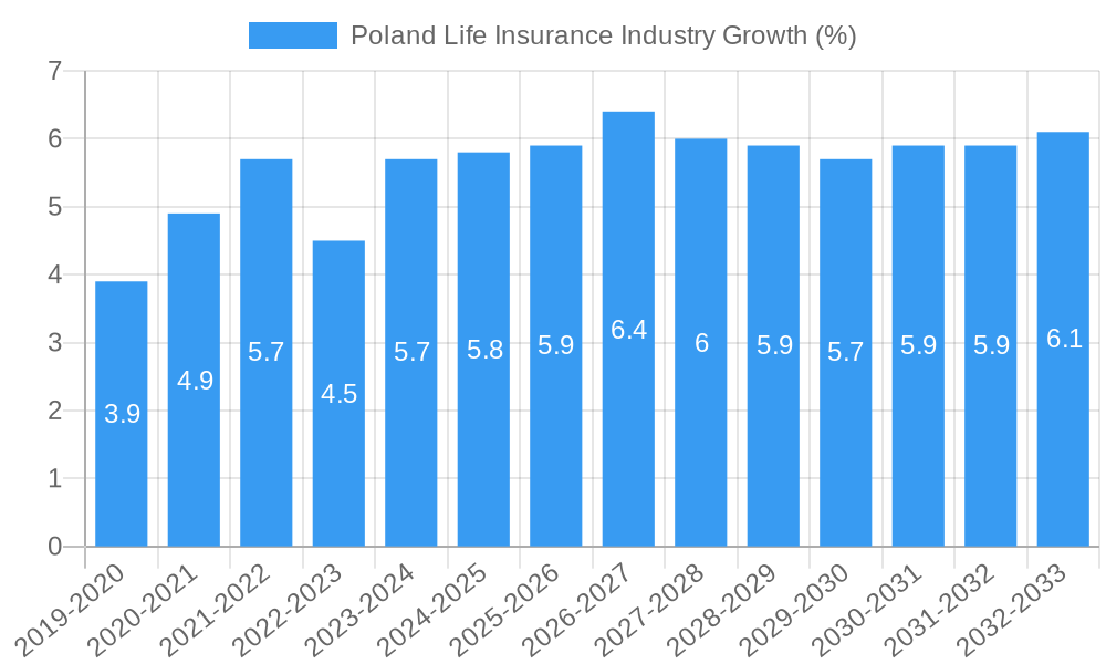 Poland Life Insurance Industry Growth