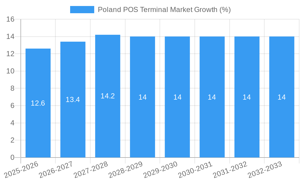 Poland POS Terminal Market Growth
