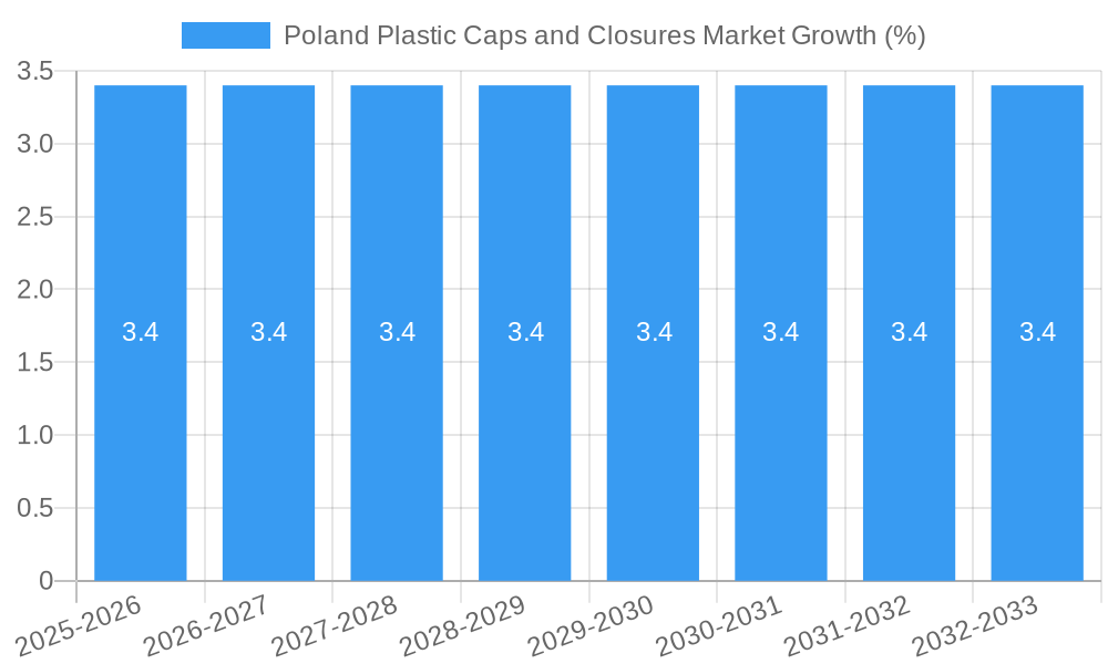 Poland Plastic Caps and Closures Market Growth