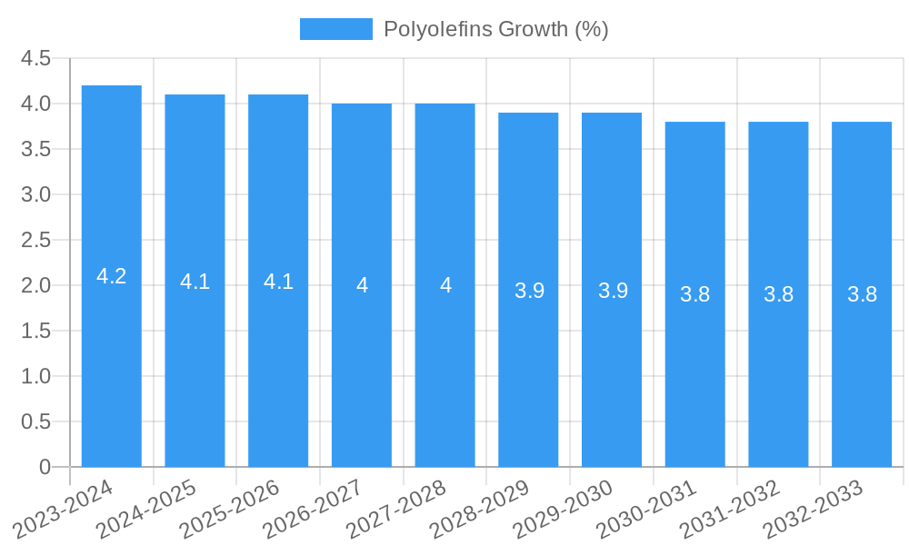 Polyolefins Growth