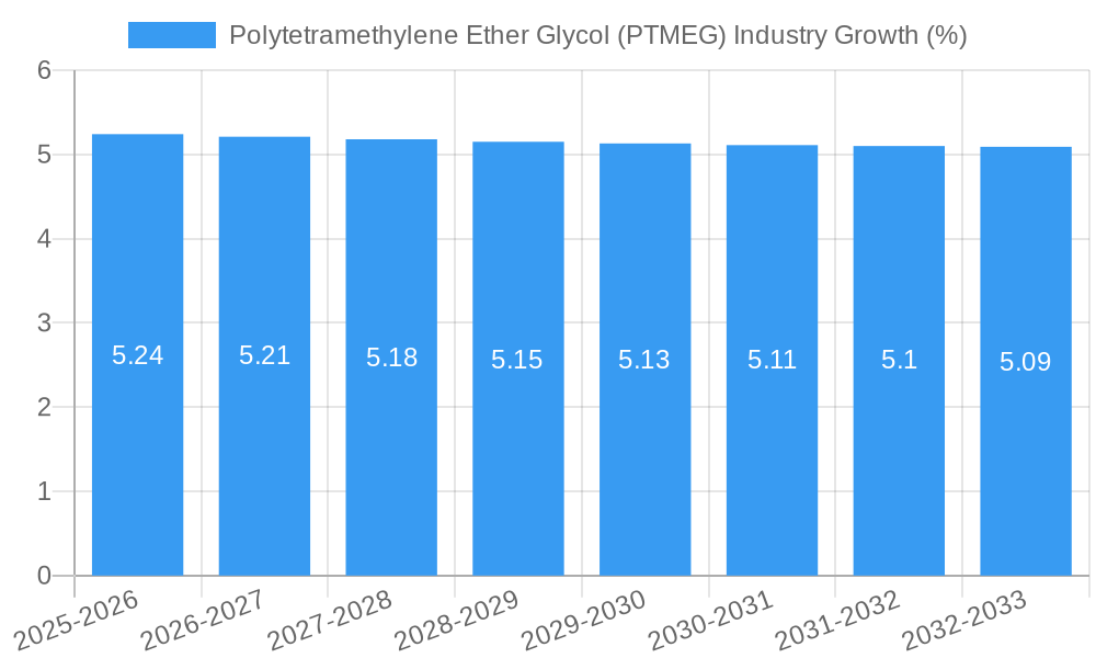 Polytetramethylene Ether Glycol (PTMEG) Industry Growth