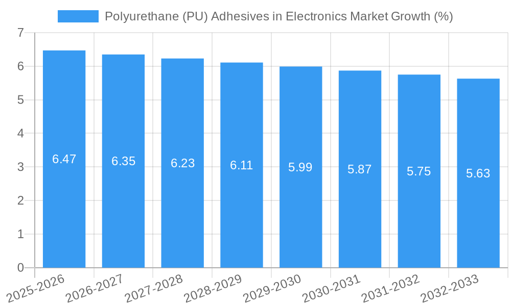 Polyurethane (PU) Adhesives in Electronics Market Growth