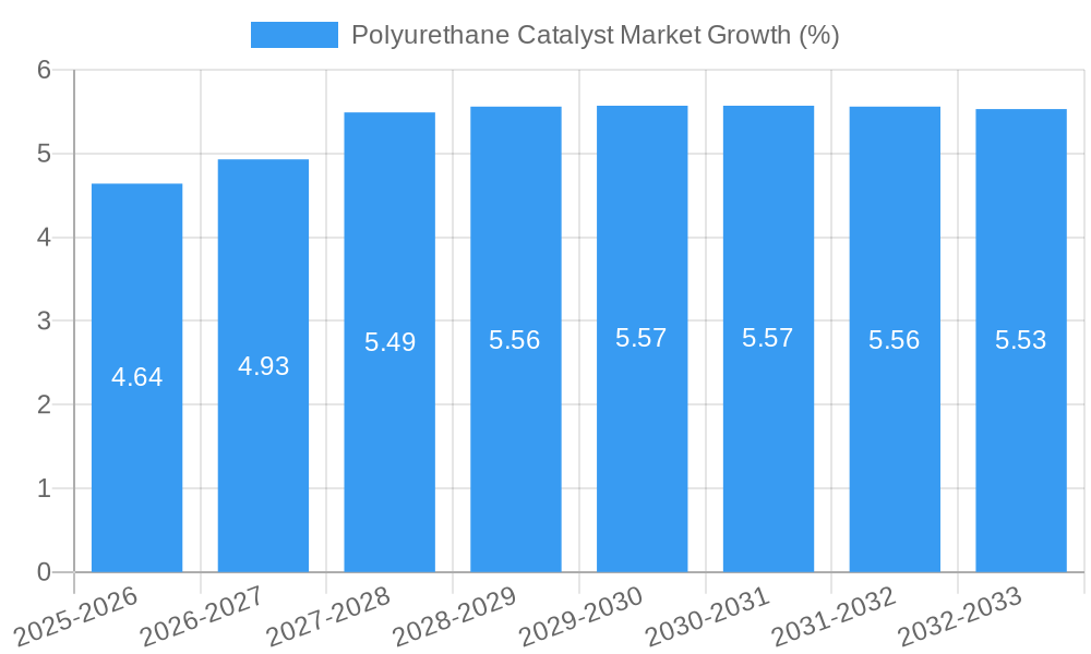Polyurethane Catalyst Market Growth