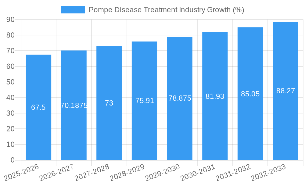 Pompe Disease Treatment Industry Growth