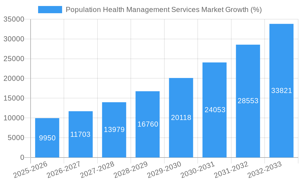 Population Health Management Services Market Growth
