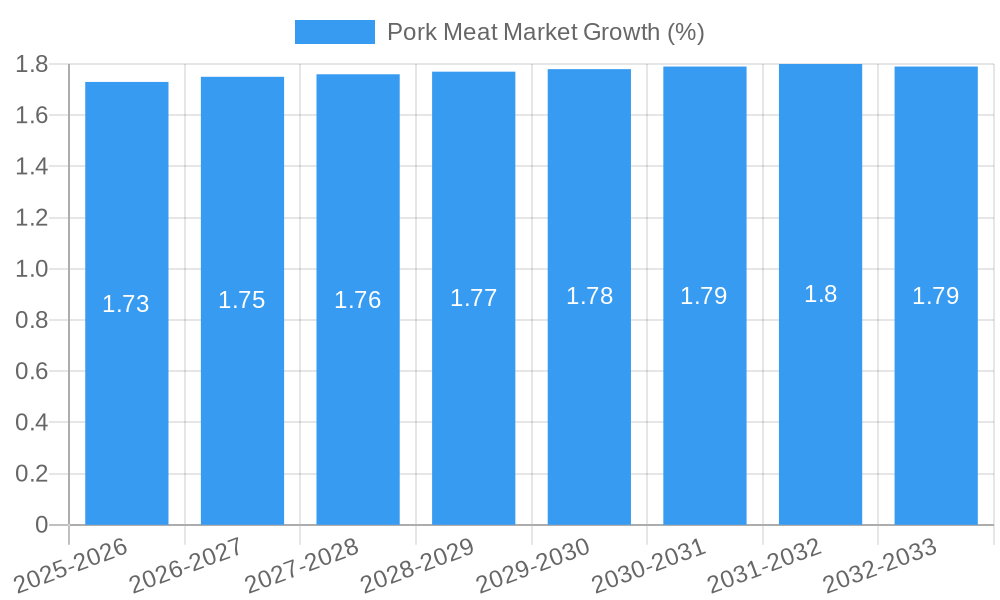 Pork Meat Market Growth
