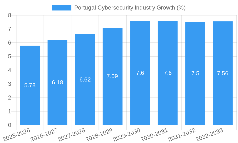 Portugal Cybersecurity Industry Growth