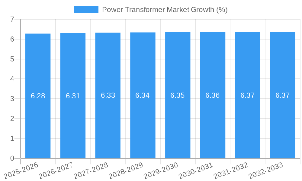 Power Transformer Market Growth