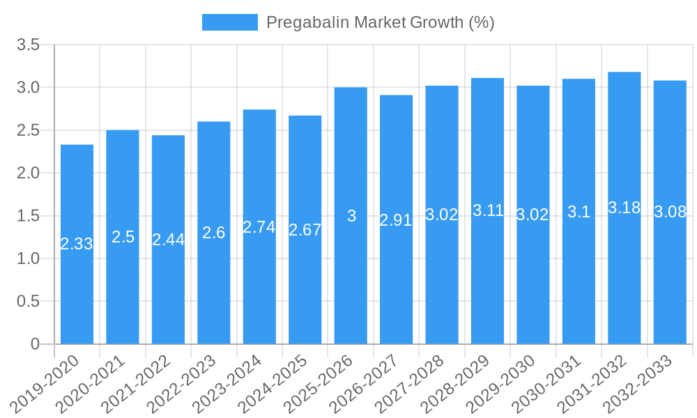 Pregabalin Market Growth