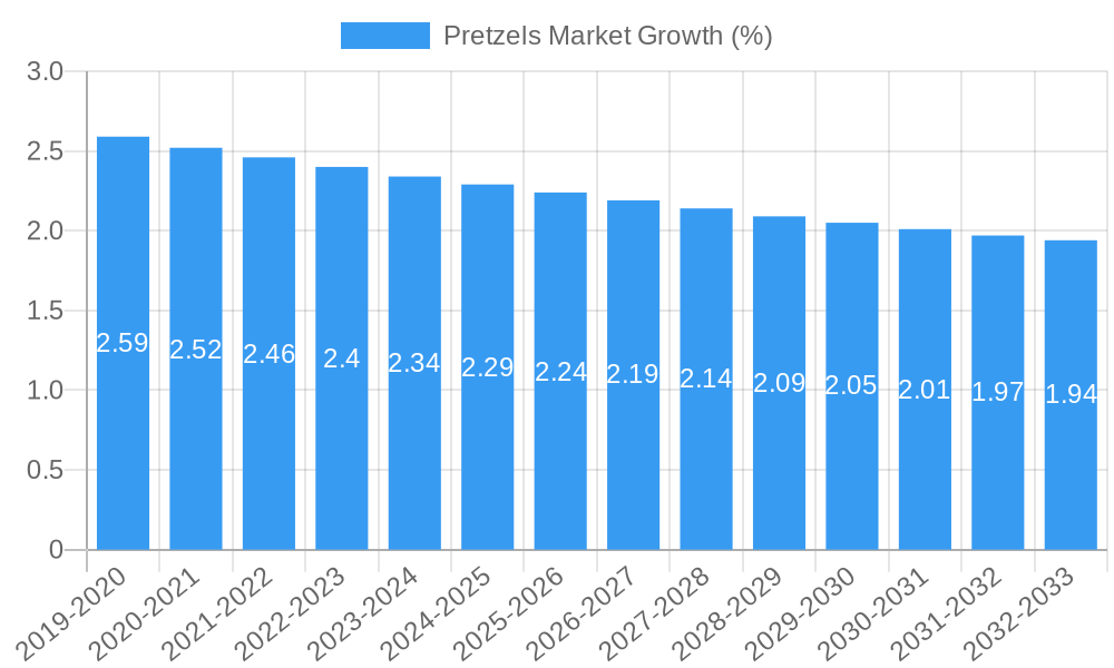 Pretzels Market Growth