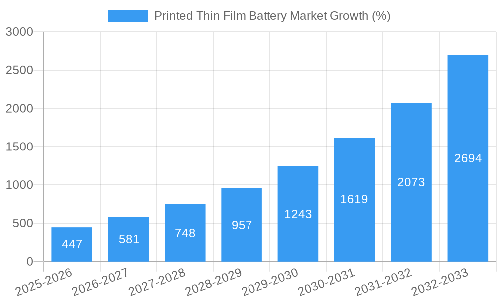 Printed Thin Film Battery Market Growth