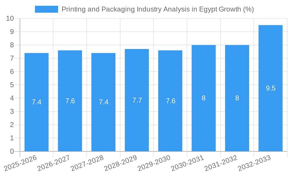 Printing and Packaging Industry Analysis in Egypt Growth