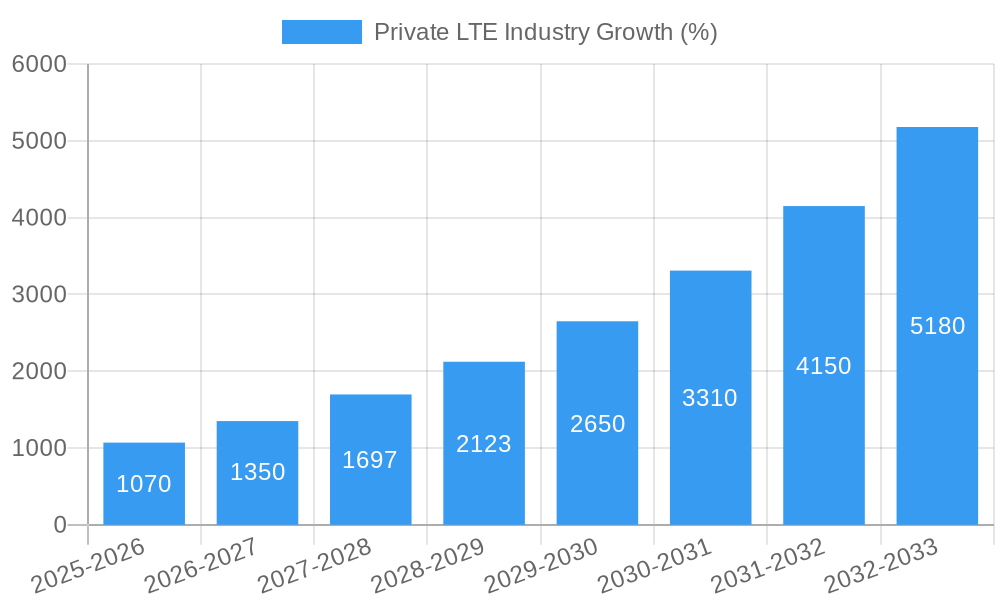 Private LTE Industry Growth