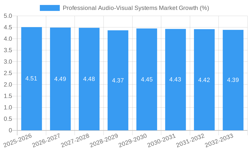 Professional Audio-Visual Systems Market Growth
