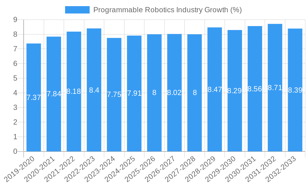 Programmable Robotics Industry Growth