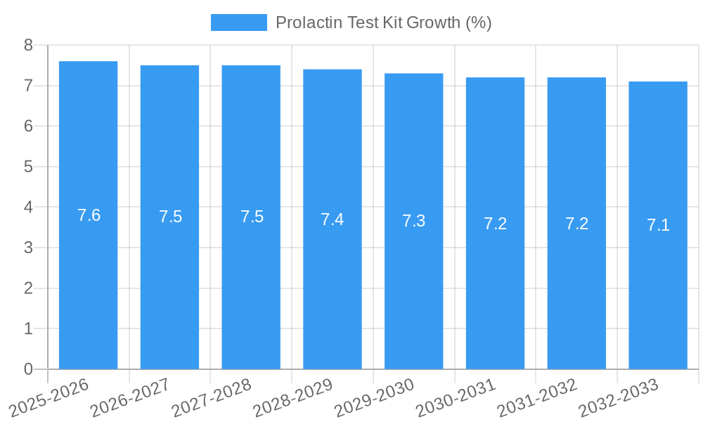 Prolactin Test Kit Growth