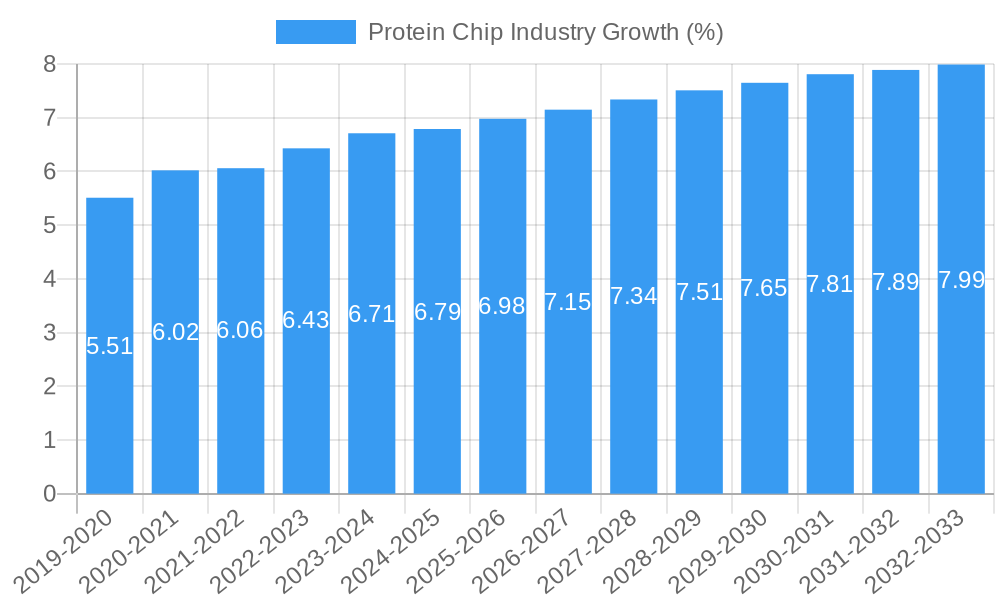 Protein Chip Industry Growth