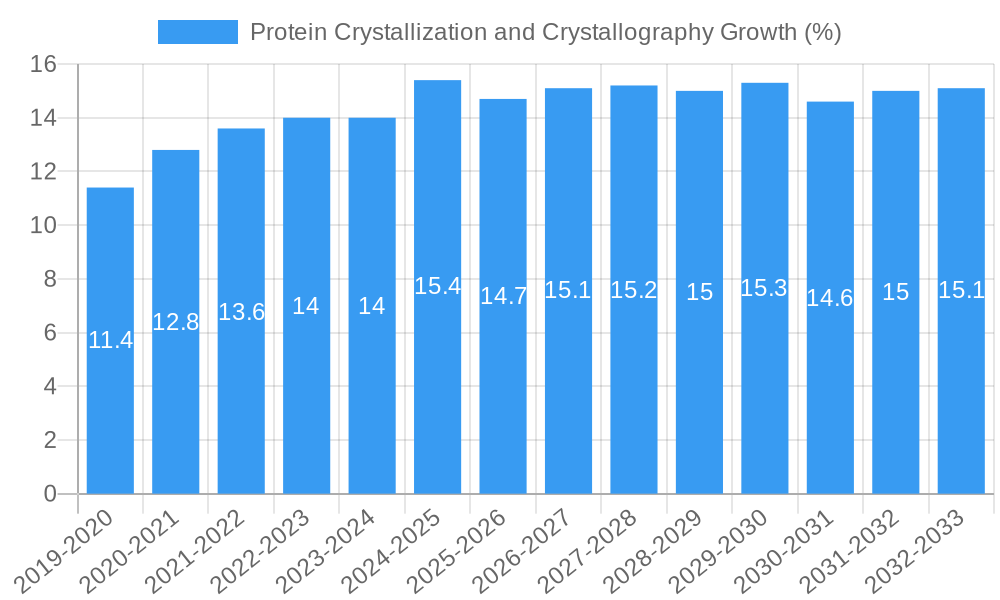 Protein Crystallization and Crystallography Growth