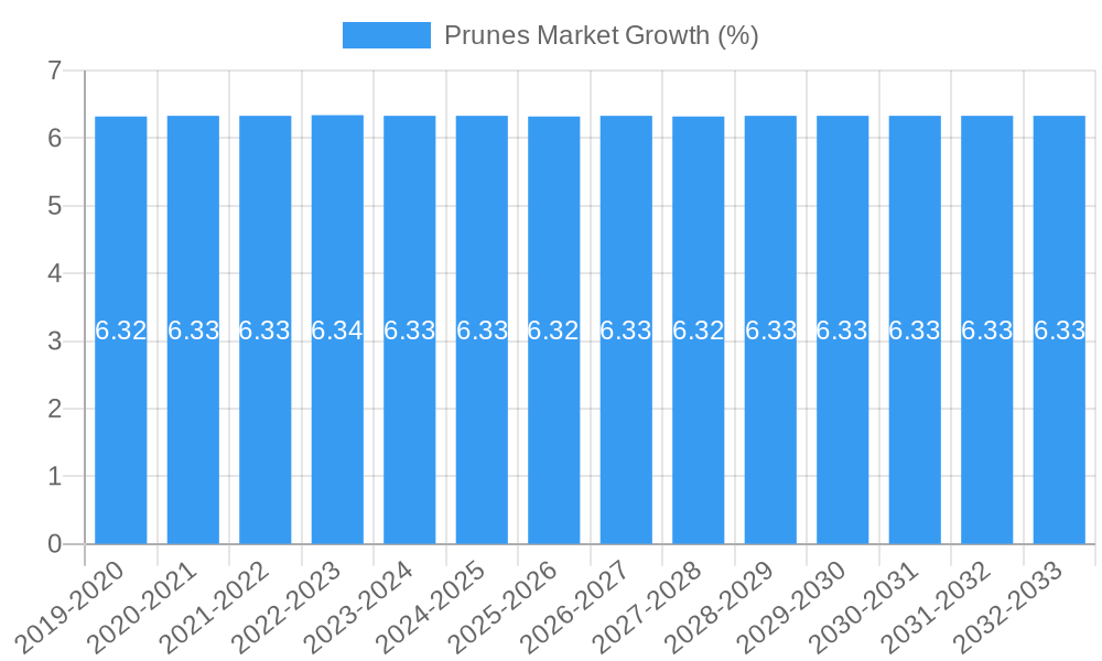 Prunes Market Growth