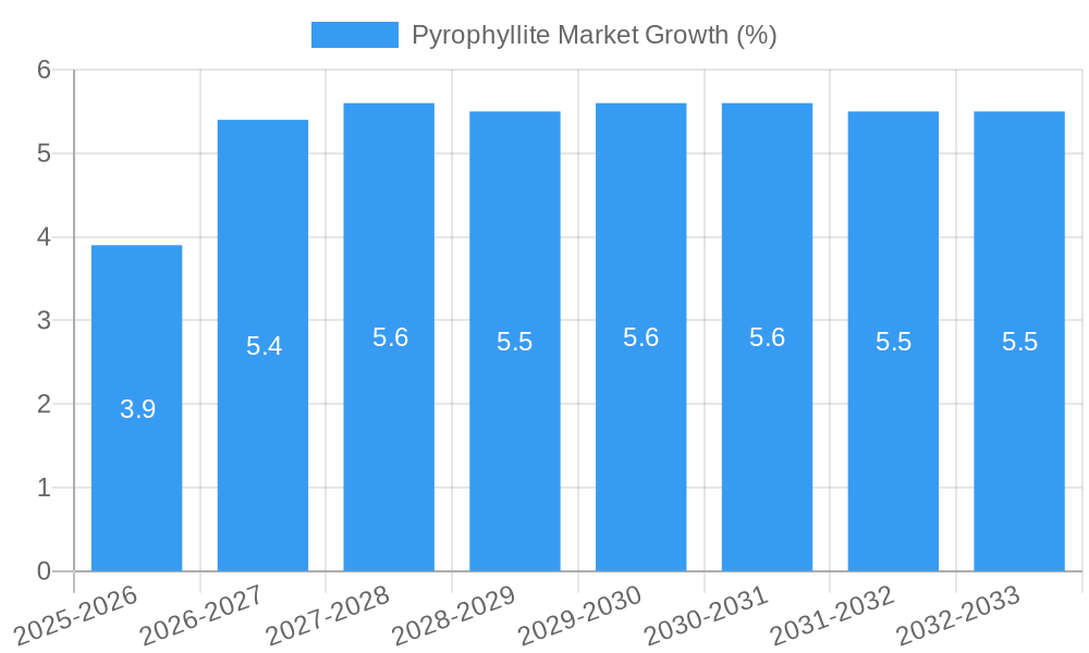 Pyrophyllite Market Growth