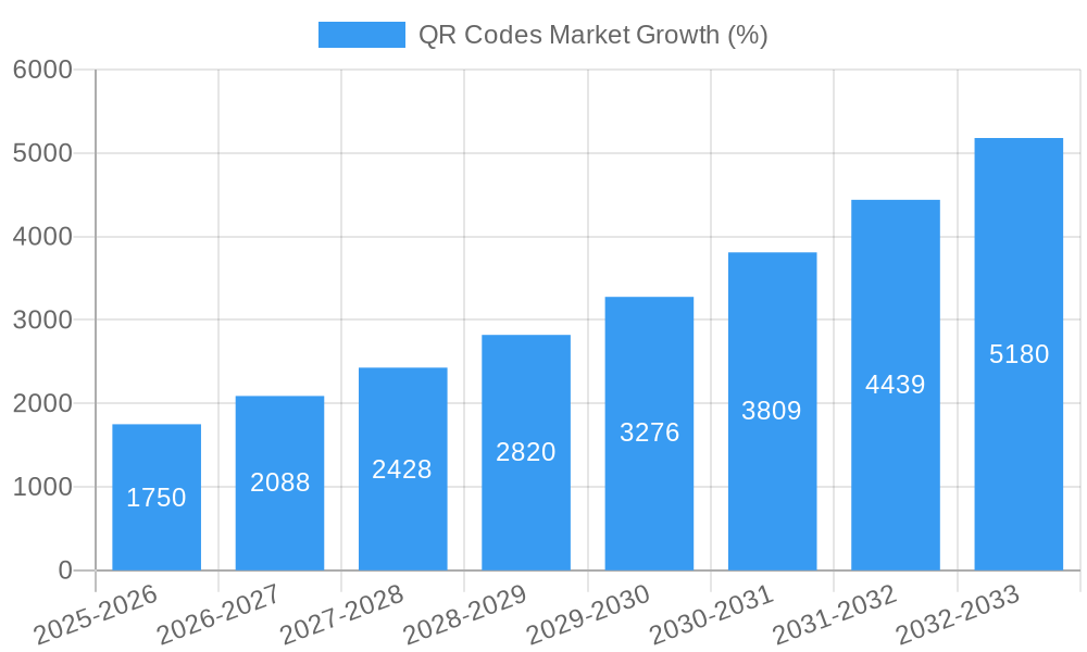 QR Codes Market Growth