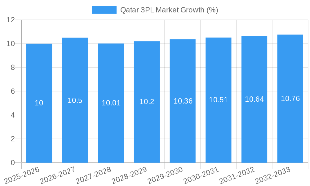 Qatar 3PL Market Growth