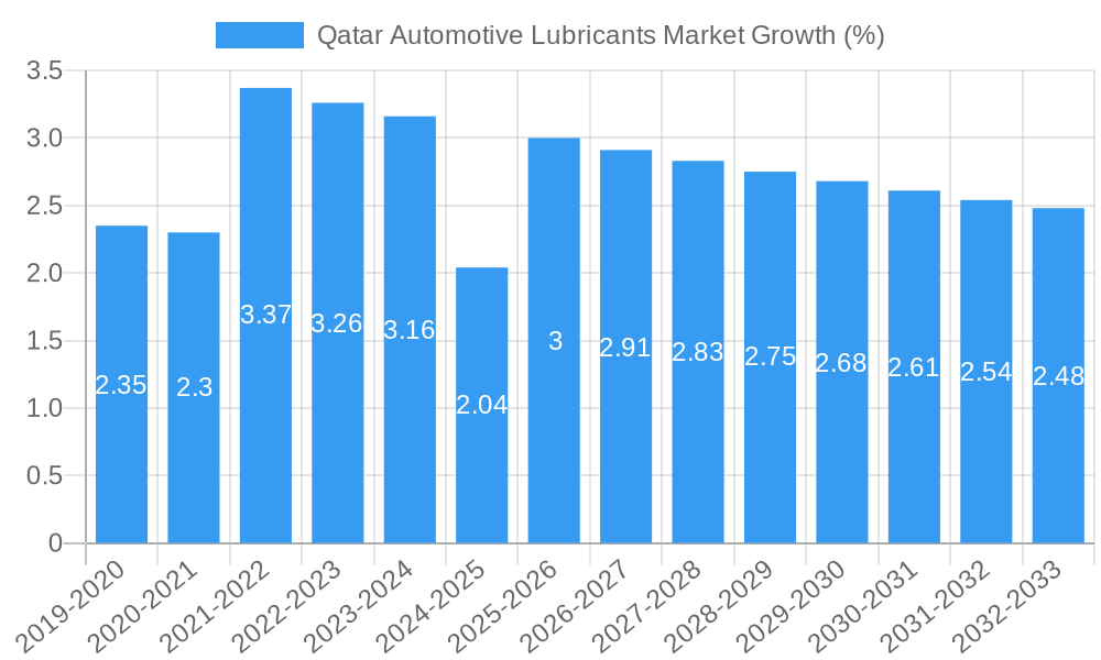 Qatar Automotive Lubricants Market Growth