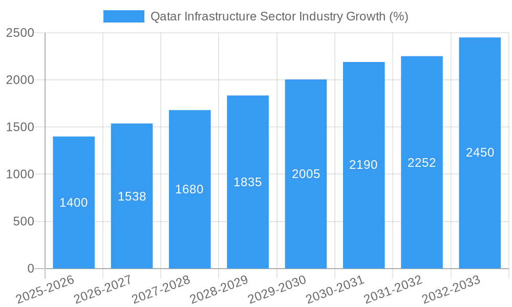 Qatar Infrastructure Sector Industry Growth