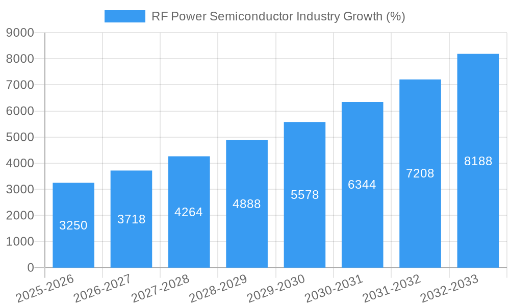 RF Power Semiconductor Industry Growth